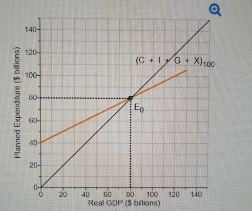 Solved The Economy Is Depicted By The C I G X Curve At A Chegg Com