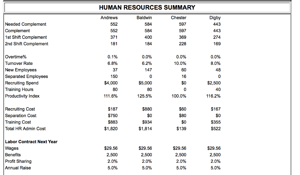 HUMAN resources summary needed complement complement 1st shift complement 2nd shift complement andrews 552 552 371 181 baldwin 584 584 400 184 chester 597 597 369 228 digby 443 443 274 169 0.1% 6.8% 37 150 $4,000 80 111.6% 00% 6.2% 147 0.0% 10.0% 60 0.0% 8.0% 48 overtime% turnover rate new employees separated employees recruiting spend training hours productivity index $5,000 80 125.5% $2,500 40 116.2% $0 100.0% recruiting cost separation cost training cost total hr admin cost $187 $750 $883 $1,820 $880 $%0 $934 $1,814 $60 $80 $0 $139 $167 $0 $355 $522 labor contract next year wages benefits profit sharing annual raise $29.56 2,500 20% 50% $29.56 2,500 20% 50% $29.56 2,500 20% 50% $29.56 2,500 20% 5.0%