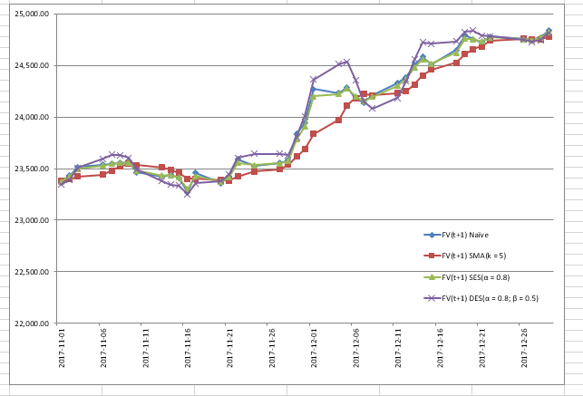 Time Series Chart