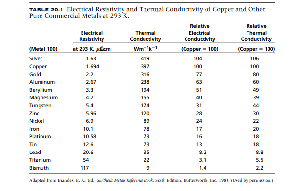 electrical conductivity of metals table