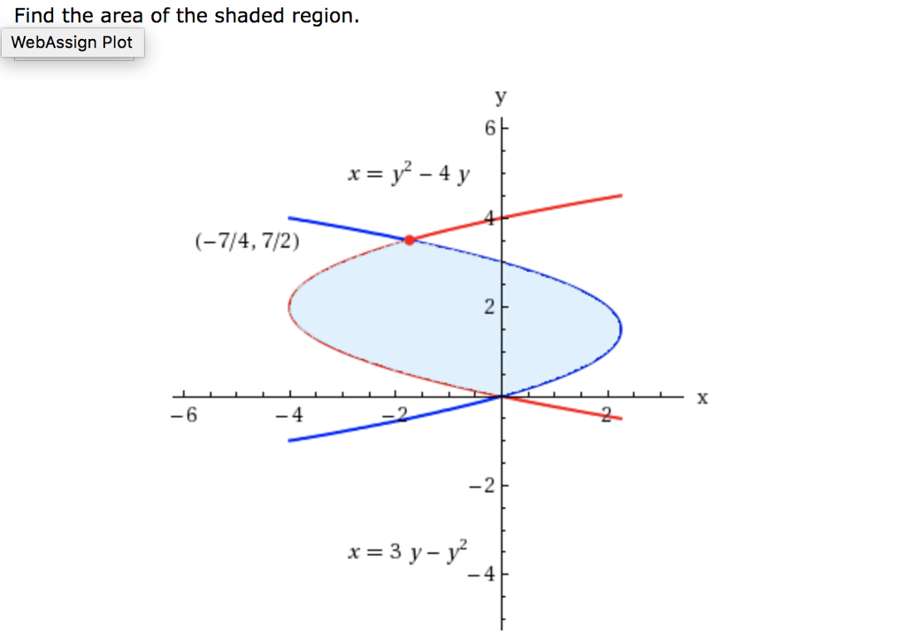 Find the area of the shaded region. WebAssign Plot 6 x=y,2-4y (-7/4, 7/2) 6 4 2 4