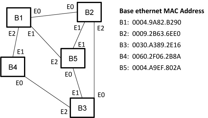 EO Base ethernet MAC Address B1: 0004.9A82.B290 B2: 0009.2B63.6EEO B3: 0030.A389.2E16 B4: 0060.2F06.2B8A B5: 0004.A9EF.802A E0 B2 B1 E1 E2 E1 E1 E1 F2B5 B4 EO E0 E1 EO B3 E2