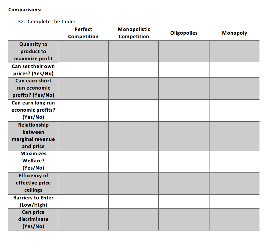 Monopoly Oligopoly Perfect Competition Chart