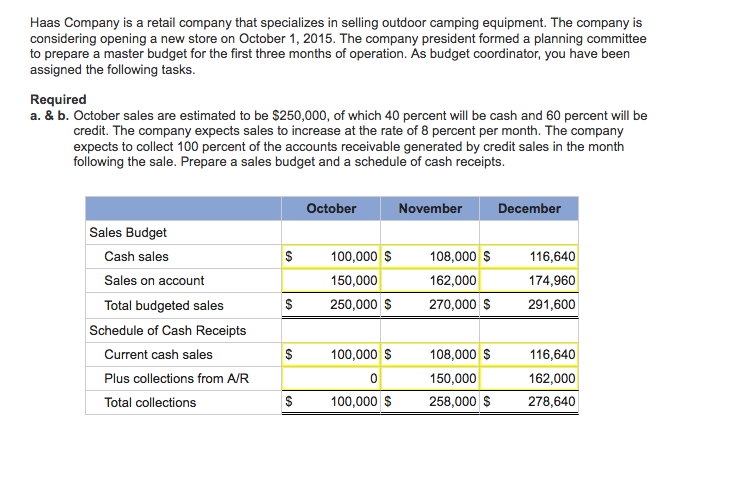 Haas company is a retail company that specializes in selling outdoor camping equipment. the company is considering opening a new store on october 1, 2015. the company president formed a planning committee to prepare a master budget for the first three months of operation. as budget coordinator, you have been assigned the following tasks required a. & b. october sales are estimated to be $250,000, of which 40 percent will be cash and 60 percent will be credit. the company expects sales to increase at the rate of 8 percent per month. the company expects to collect 100 percent of the accounts receivable generated by credit sales in the month following the sale. prepare a sales budget and a schedule of cash receipts. october november december sales budget s 100,000 s 108,000 s 116,640 cash sales 162,000 174,960 sales on account 150,000 s 250,000 s 270,000 total budgeted sales 291,600 schedule of cash receipts 100,000 s 108,000 s 116,640 current cash sales 0 162,000 plus collections from avr 150,000 100,000 258,000 278,640 total collections