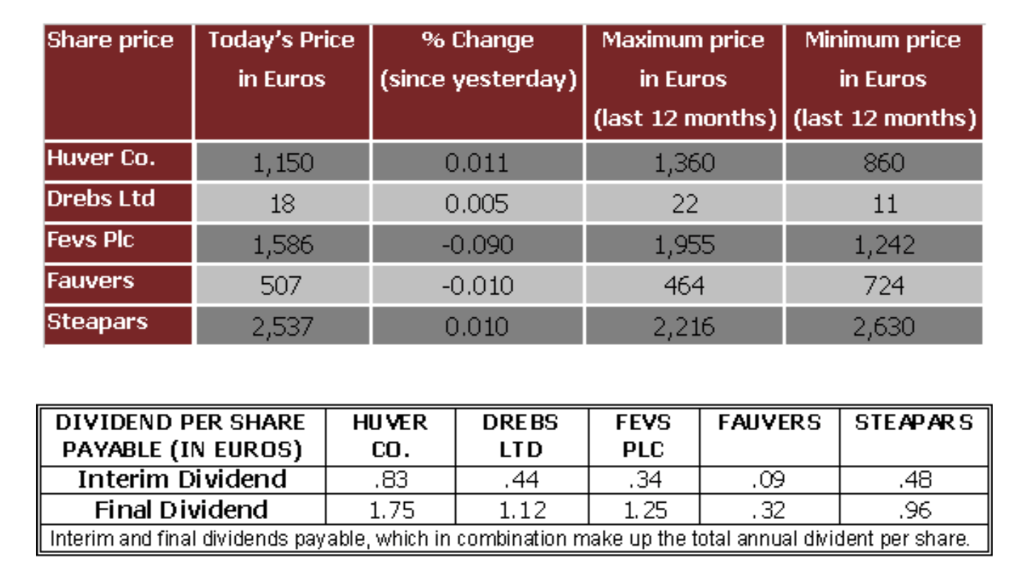 Solved Share price Today's Price change Maximum price
