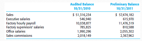 Audited Balance Preliminary Balance 10/31/2010 10/31/2011 Sales Executive salaries Factory hourly payroll Factory supervisors salaries Office salaries Sales commissions 51,316,234 546,940 0,038,877 785,825 1,990,296 2,018,149 57,474,182 615,970 11,476,319 810,588 2,055,302 2,367,962