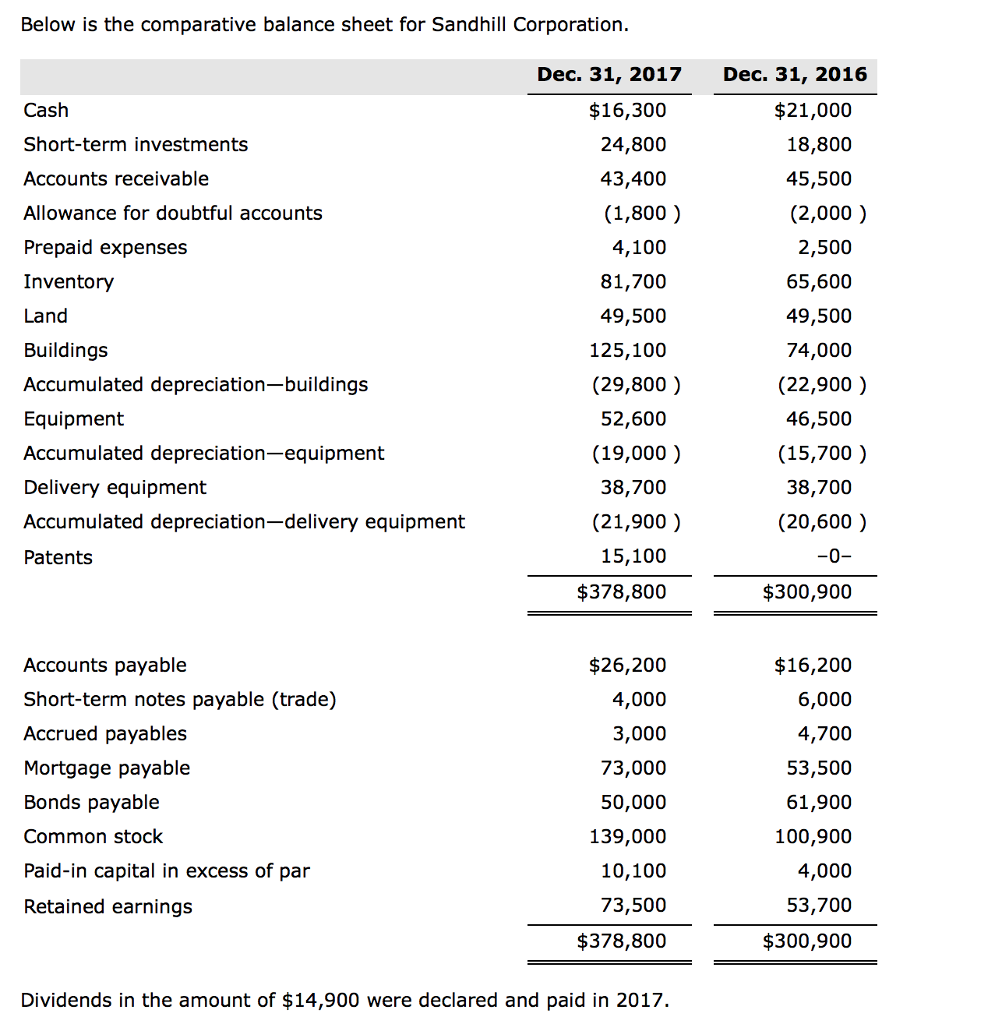 Solved: Below Is The Comparative Balance Sheet For Sandhil  