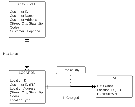 CUSTOMER Customer ID Customer Name Customer Address (Street, City, State, Zip Code) Customer Telephone Has Location Time of Day LOCATION RATE Location ID Customer tt Rate class (FK) Location Address Location ID (Street, City, State, Zip Rate Per KWH Code) Is Charged Location Type