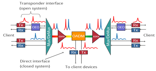 Question & Answer: What are some of the various switches used in DWDM network and explain how one can switch bas..... 5