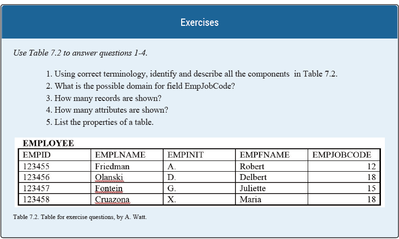 Exercises Use Table 7.2 to answer questions 1-4 1. Using correct terminology, identify and describe all the components in Table 7.2 2. What is the possible domain for field EmpJobCode? 3. How many records are shown? 4. How many attributes are shown? 5. List the properties of a table EMPLOYEE EMPID 123455 123456 123457 123458 EMPINIT EMPJOBCODE EMPLNAME Friedman Olanski EMPFNAME Robert Delbert Juliette Maria 12 ontein 15 Cruazona Table 7.2. Table for exercise questions, by A. Watt.