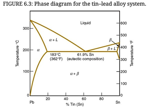 lead tin phase diagram lab report