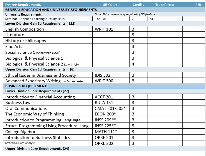 Solved Degree Requirements Credits Transferred UB Course Chegg com