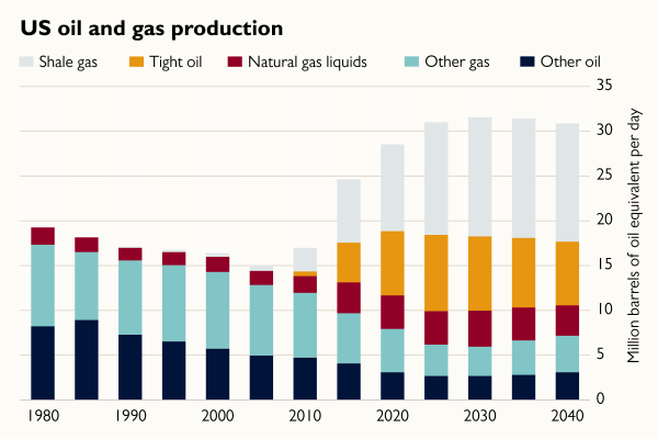 US oil and gas production Shale gas Tight oil Natural gas liquids Oras Other ol 35 30 20 8 10 S 1980 990 2000 2010 2020 2030 2040