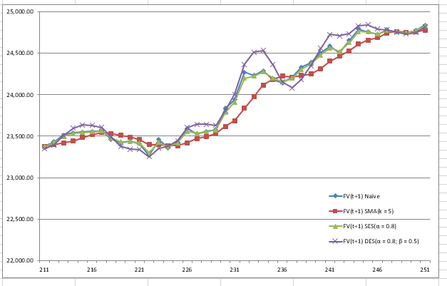 Solved Create A Time Series Chart Example Attached I Ne