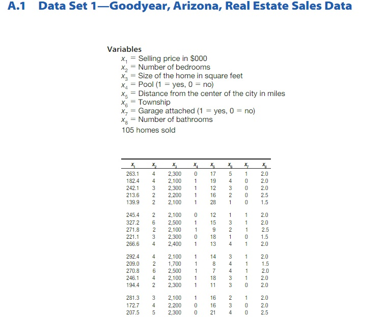 A.1 Data Set 1-Goodyear, Arizona, Real Estate Sales Data Variables Selling price in $000 Number of bedrooms Size of the home in square feet Pool (1 = yes, 0 = no) Distance from the center of the city in miles x, x, Xe = Township x, = Garage attached (1 = yes, 0 = no) X. Number of bathrooms 105 homes sold 263.1 4 2,300 0 17 5 2.0 182.4 4 2,100 194 0 2.0 242.13 2.300 1 12 3 2.0 213.6 2,200 1 16 2 2.5 139.9 2 2,100 281 0 1.5 245.4 2 2,100 11 2.0 327.2 6 2,500 1 15 3 2.0 271.8 2 2,100 921 2.5 2213 2,300 0 18 0 1.5 266.6 4 2,400 13 41 2.0 292.4 4 2,100 4 3 1 2.0 209.0 2 ,700 1 270.8 6 2,500 1 7 1 2.0 246.1 4 2,100 18 3 1 2.0 194.4 2 2,300 3 0 2.0 8 4 11.5 281.3 3 2,100 16 2 2.0 72.7 4 2,200 0 16 3 2.0 207.5 5 2,300 0 240 2.5