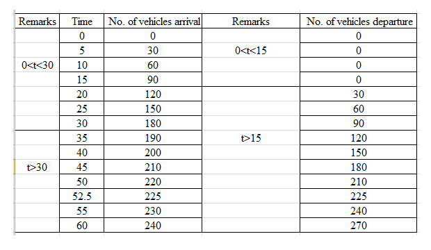 RemarksTime No. of vehicles arrival RemarksNo. of vehicles departure 30 60 90 120 150 180 190 200 10 220 225 230 240 0<t<15 0