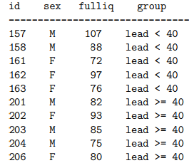 idsex fulliq group 157 M 158 M 161 F 162 F 163F 201 M 202 F 203 M 204 M 206 F 107 lead < 40 88 lead< 40 72 lead< 40 97lead< 40 76 lead< 40 82 lead >= 40 93 lead >= 40 85 lead >= 40 75 lead >= 40 80 lead >= 40