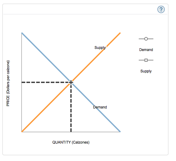 Supp supply demand quantity (calzones)