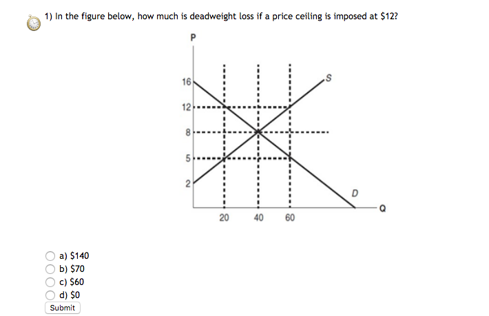 Solved In The Figure Below How Much Is Deadweight Loss I