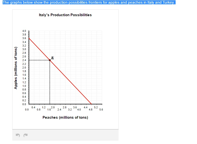 he graphs below show the production possibilities frontiers for apples and peaches in italy and turke italys production possibilitie:s 4.0 3.8 3.6 3.4 3.2 un 3.0 o 2.8 ? 2.6 o 2.4 24 c 2.2 o 2.0 1.8 1.4 1.2 1.0 0.8 0.4 00 04 08 12 1620 34 56 0.4 1.2 2.0 2.83.64.4 5.2 3.2 4.0 peaches (millions of tons)