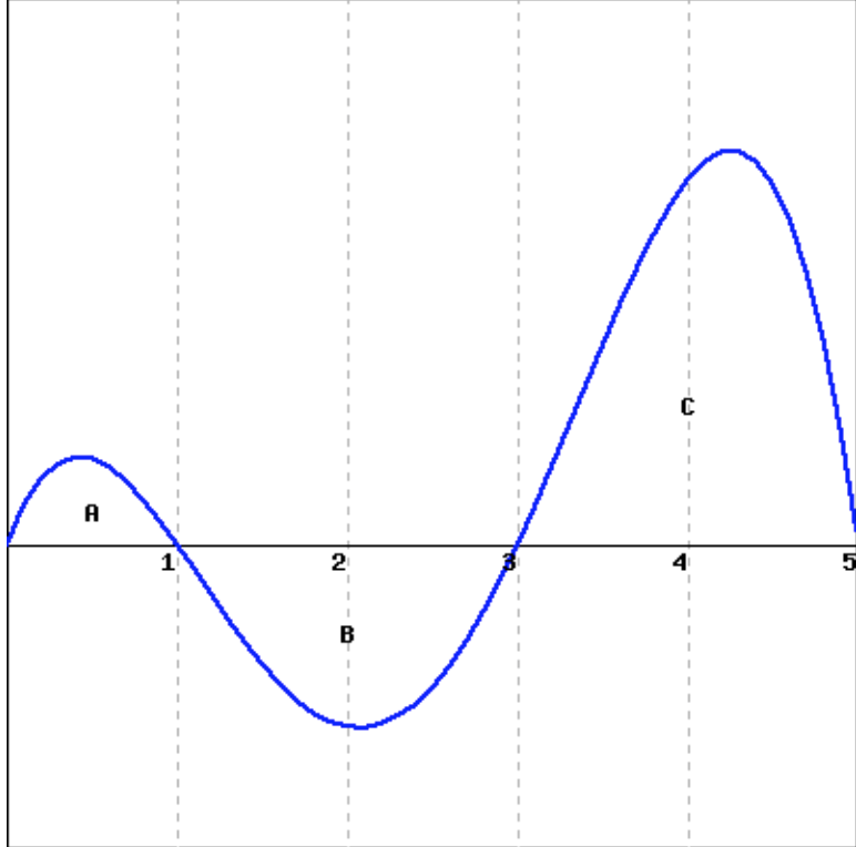 Consider The Graph Of G T Shown Below If The Areas Chegg Com