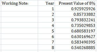 Working Note: Year 4 5 6 7 8 Present Value of890 0.925925926 0.85733882 0.793832241 0.735029853 0.680583197 0.630169627 0.583