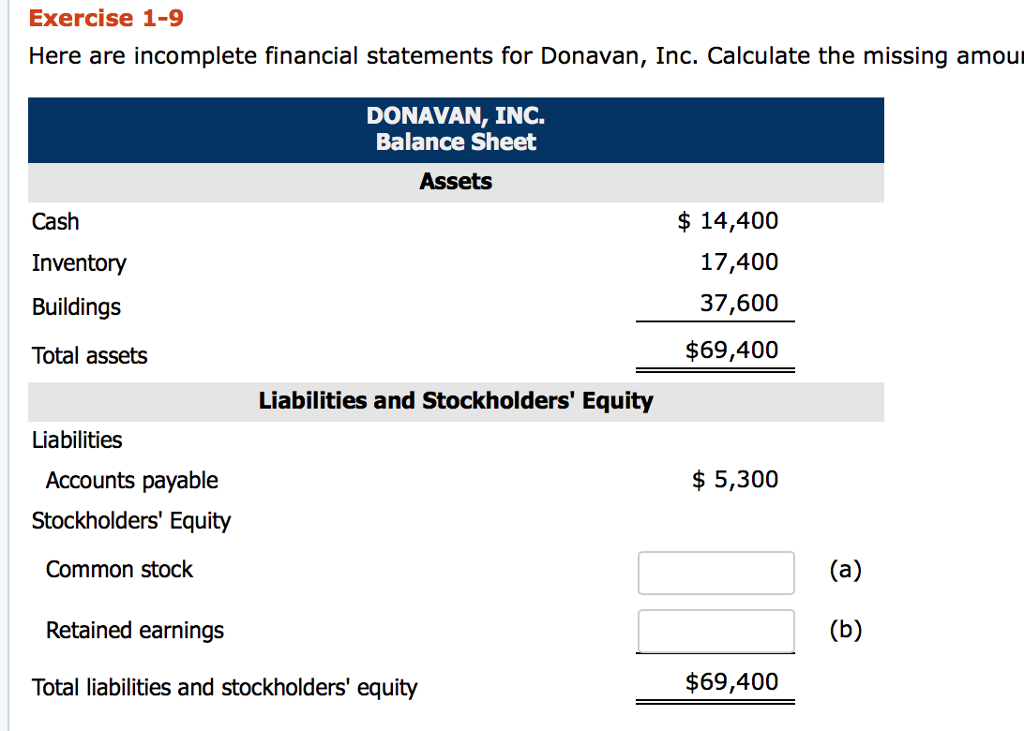 Exercise 1-9 here are incomplete financial statements for donavan, inc. calculate the missing amour donavan, inc. balance sheet assets cash inventory buildings total assets $ 14,400 17,400 37,600 $69,400 liabilities and stockholders equity liabilities $5,300 accounts payable stockholders equity common stock retained earnings total liabilities and stockholders equity $69,400