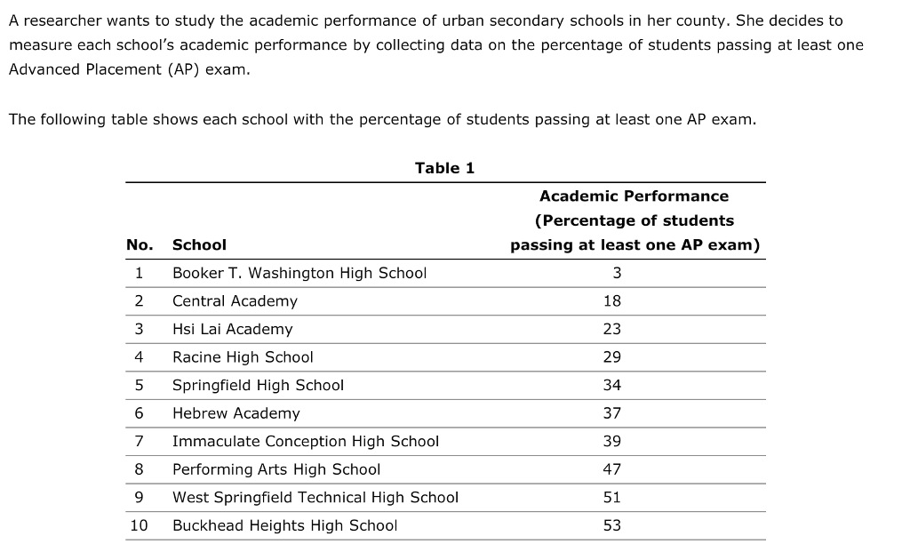 Solved A Researcher Wants To Study The Academic Performan...