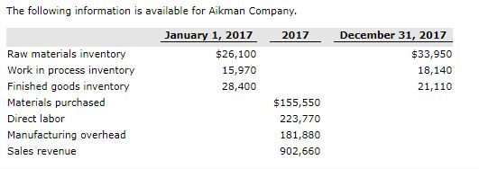 The following information is available for aikman company. january 1, 2017 $26,100 15,970 28,400 2017 december 31, 201 $33,950 18,140 21,110 raw materials inventory work in process inventory finished goods inventory materials purchased direct labor manufacturing overhead sales revenue $155,550 223,770 181,880 902,660