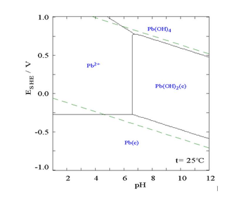 A Use The Galvanic Series And Pourbaix Diagram Be Chegg Com