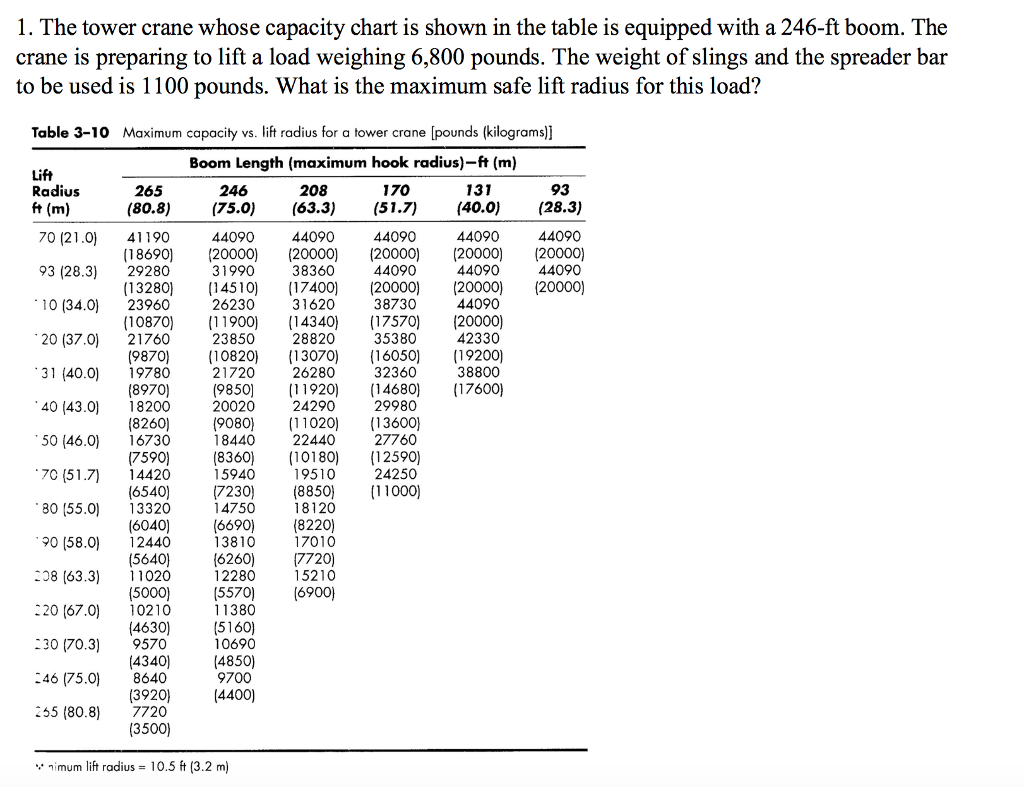 Crane Capacity Chart