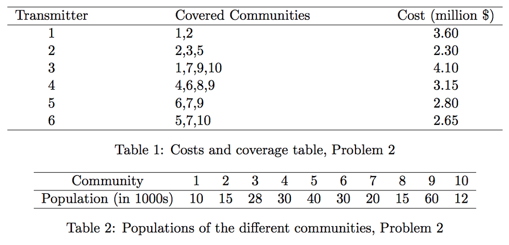 Transmitter 2 4 Covered Communities 1,2 2,3,5 1,7,9,10 4,6,8,9 6,7,9 5,7,10 Cost (million S) 3.60 2.30 4.10 3.15 2.80 2.65 Table 1: Costs and coverage table, Problem 2 Community 1 234 56 789 10 Population (in 1000s) 10 15 28 30 40 30 20 15 60 12 Table 2: Populations of the different communities, Problem 2