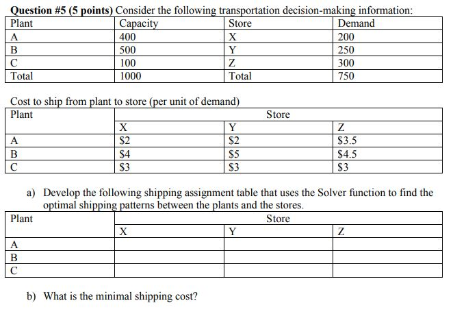 Question #5 (5 points) Consider the following transportation decision-making information Plant Capacit 400 500 100 1000 Store Demand 200 250 300 750 Total Total Cost to ship from plant to store (per unit of demand Plant Store $2 S2 S5 S3 S3.5 S4.5 S3 S3 a) Develop the following shipping assignment table that uses the Solver function to find the timal shipping patterns between the plants and the stores Plant Store b) What is the minimal shipping cost?