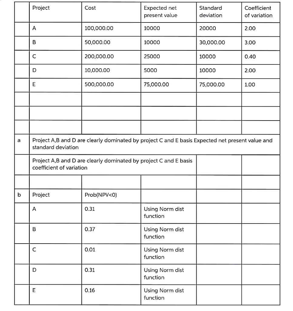 Project Cost Expected net present value Standard Coefficient 100,000.00 50,000.00 200,000.00 10,000.00 500,000.00 deviation 2