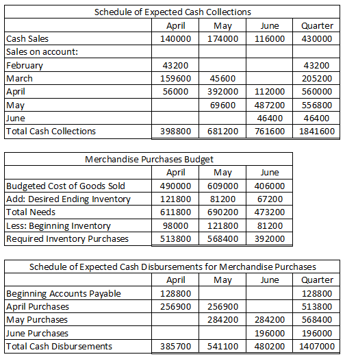 Question & Answer: a. Budgeted monthly absorption costing income statements for April-July are May June July April 700,000 $ 870,000 S 580,..... 6