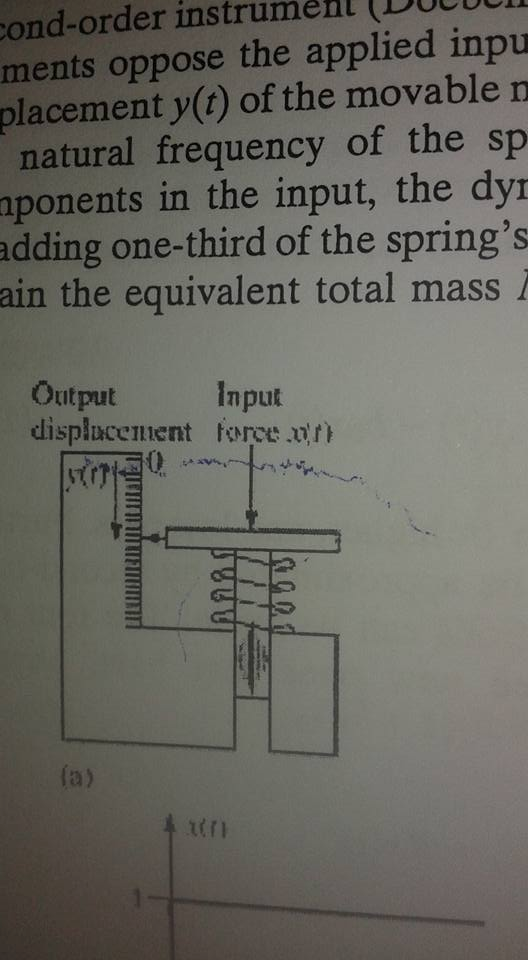 Solved For The Spring Scale Shown Below Find The Transf Chegg Com