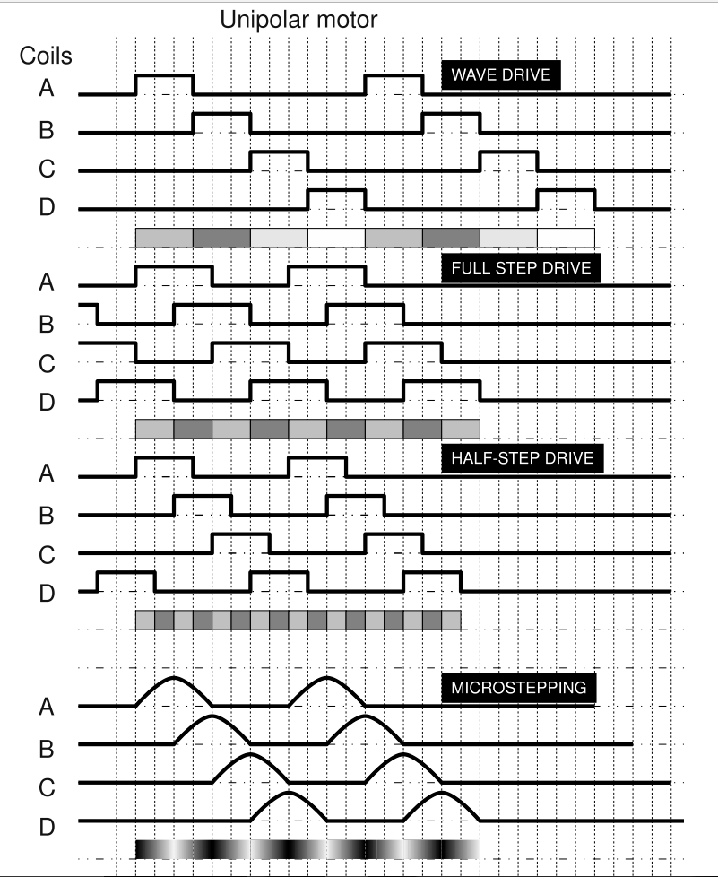 Схема подключения драйвера шагового двигателя к контроллеру. Схема подключения шагового двигателя к ардуино. Шаговый двигатель схема соединения обмоток. Микрошаговый режим шагового двигателя. Режимы шаговых двигателей.