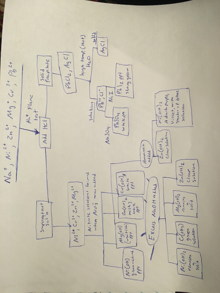 Cation Analysis Flow Chart