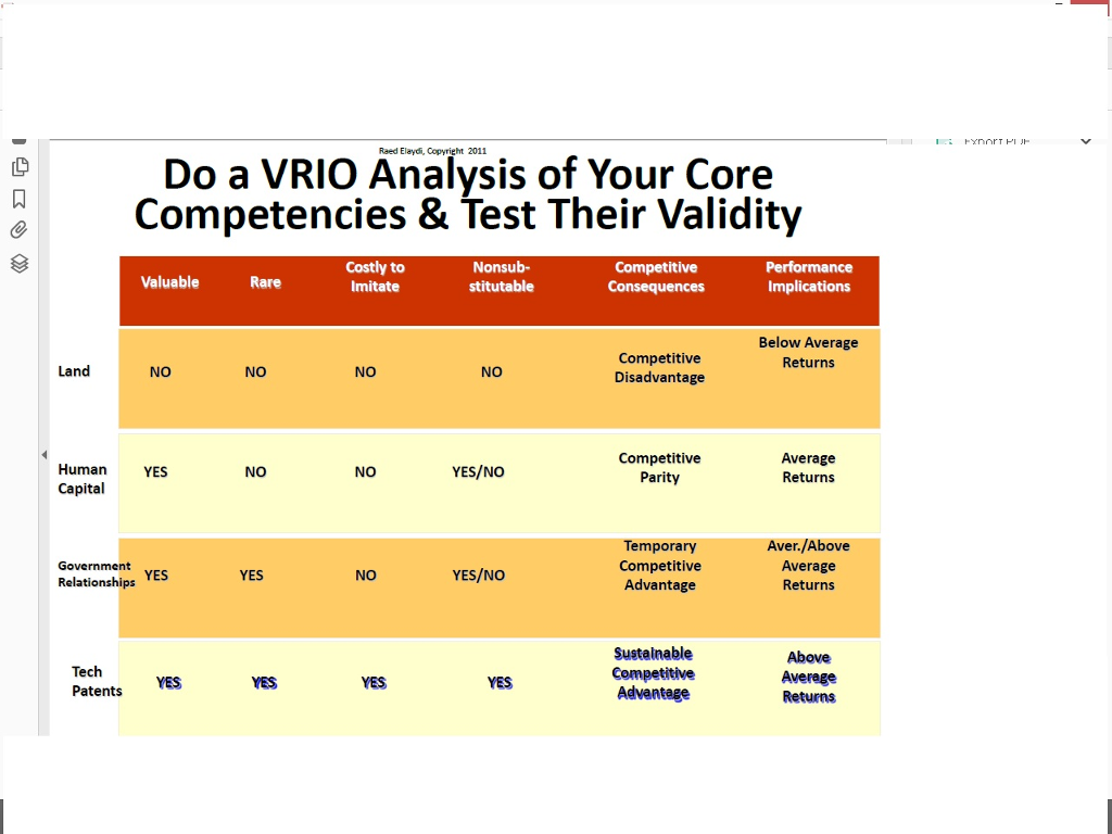 Example of VRIO analysis and impact on performance