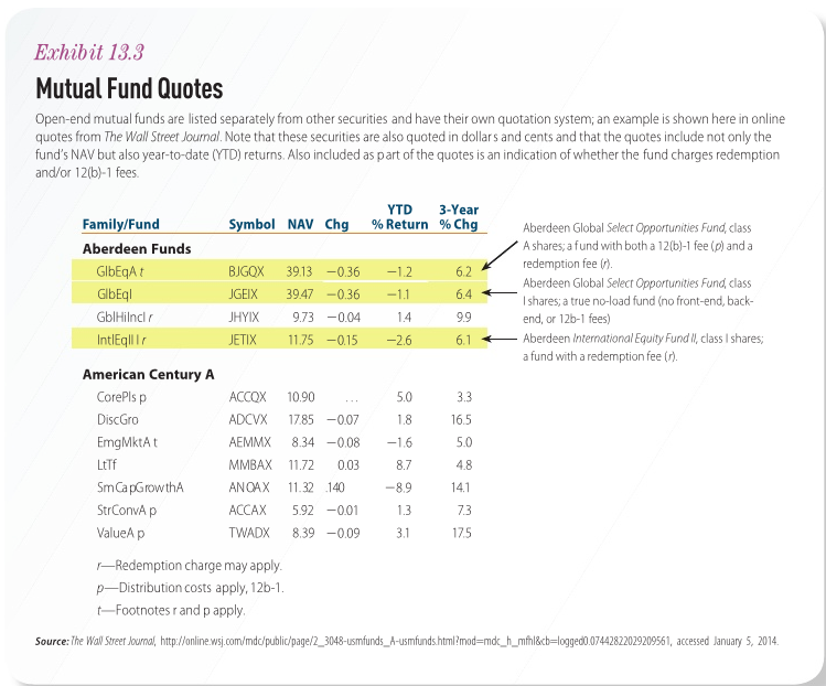 Exhibit 13.3 Mutual Fund Quotes Open-end mutual funds are listed separately from other securities and have their own quotation system; an example is shown here in online quotes from The Wall Street Journal. Note that these securities are also quoted in dollars and cents and that the quotes include not only the funds NAV but also year-to-date (YTD) returns. Also included as part of the quotes is an indication of whether the fund charges redemption and/or 12(b)-1 fees. YTD 3-Year Family/Fund Symbol NAV Chg %Return %Chg Aberdeen Global Select Opportunities Fund, clas A shares, a fund with both a 12(b)-1 fee (p) anda redemption fee Aberdeen Global Select Opportunities Fund, class I shares; a true no-load fund (no front-end, back end, or 12b-1 fees) Aberdeen Funds GlbEqA t GlbEql GblHilncl r BIGOX 3913 -036 JGEIX 3947 -0.36 HYIX 973-004 JETIX 11.75 -0.15 -2.6 1.2 6.2 9.9 6.1 ?-Aberdeen InternationalEquityFund, class I shares; a fund with a redemption fee (r) American Century A CorePls p DiscGro EmgMktA t LtTf SmCa pGrowthA StrConvA p ValueA p 3.3 16.5 5.0 4.8 14.1 7.3 175 5.0 ACCOX 10.90 ADCVX 785-007 AEMMX 8.34-008 -1.6 MMBAX 11.72 0.038.7 ANOAX 11.32 140 ACCAX 5.92-001 TWADX 8.39 -09 3. -8.9 1.3 r-Redemption charge may apply p Distribution costs apply, 12b-1 t-Footnotes r and p apply Source: The Wal Steerouna http://online s com mdc/public/page/2 3048 nds Hsm ds.html?mod moc h lik ogge?074428220292 9561, accessed January 5, 2014.