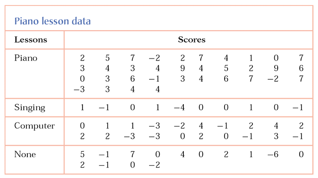 Do Piano Lessons Improve the Spatial-Temporal Reasoning  