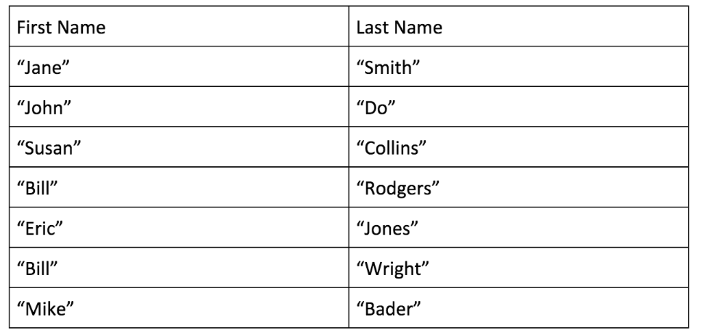 First Name Jane John Susan Last Name Smith Do Collins Rodgers Jones Wright Bader AD Eric Mike
