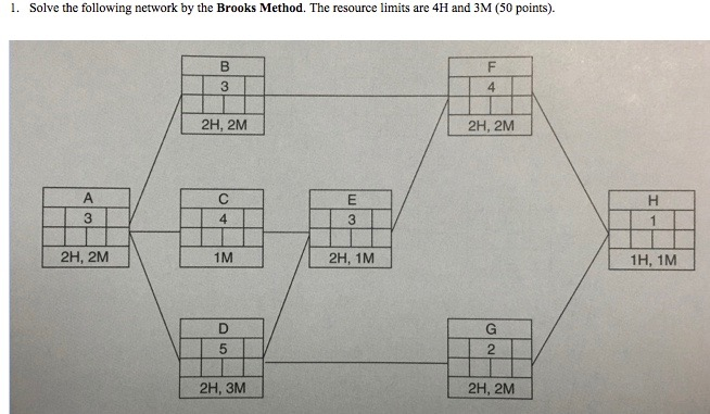 Solved Solve the following network by the Brooks method. 2H