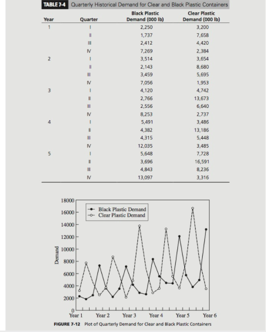 TABLE 7 Quarterly Historical Demand for Clear and Black Plastic Containers Black Plastic Demand (000 lb) Clear Plastic Demand (000 lb) 3,200 7,658 4,420 2.384 3,654 8,680 5,695 1,953 4,742 13,673 6,640 2,737 3,486 13,186 5,448 3,485 7,728 16,591 8,236 3,316 Quarter 1,737 2,412 7.269 3,514 2,143 3,459 7,056 4,120 2,766 2,556 8,253 5,491 4,382 4,315 12,035 5,648 3,696 4,843 13,097 IV IV 18000 16000Clear Plastic Demand 14000 1200? 10000 8000 6000F 4000 Plastic Demand 2000 Year 1 Year 2Year 3 Year4 Year 5 Year6 FIGURE 7-12 Plot of Quarterly Demand for Clear and Black Plastic Containers