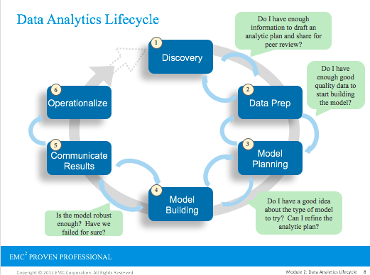 Data analytics lifecycle do i have enough information to draft an analytic plan and share for peer review? discovery do i have enough good quality data to start building the modcl? operationalize data prep communicate results model planning model building do i have a good idea about the type of model to try? can i refine the analytic plan? is the model robust enough? have we failed for sure? emc proven professional cosy.igl,t?2c12 emic corporation r all rights reseved