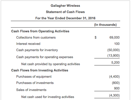 solved if you could print out the cash budget and fill it budget print out