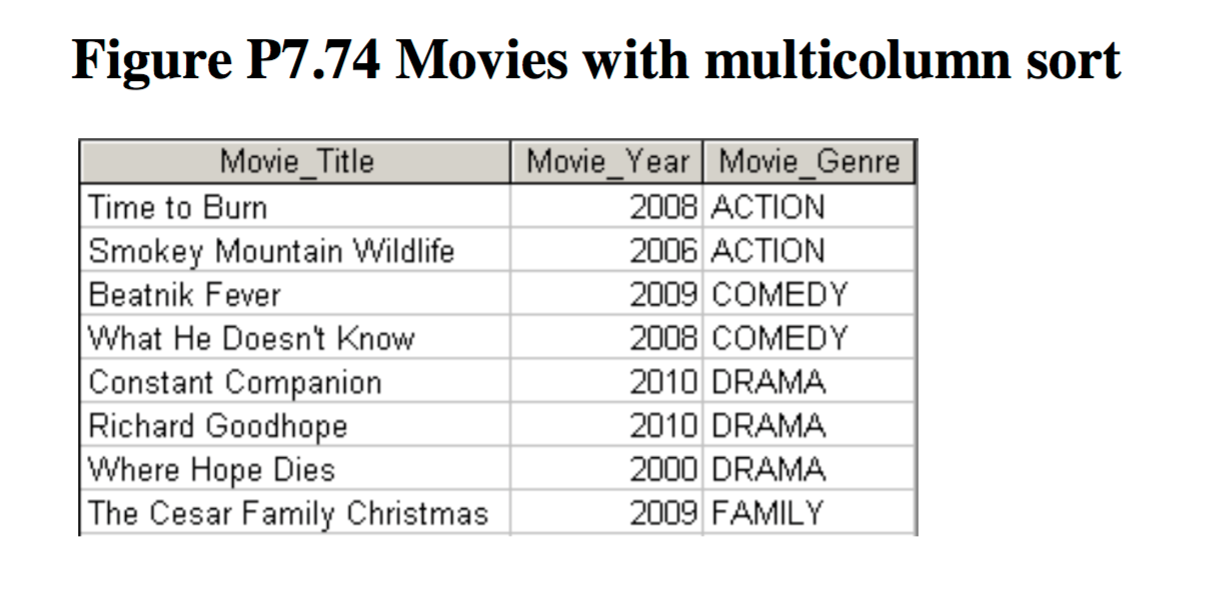 Solved Write A Query To Display The Movie Title Movie Ye Chegg Com