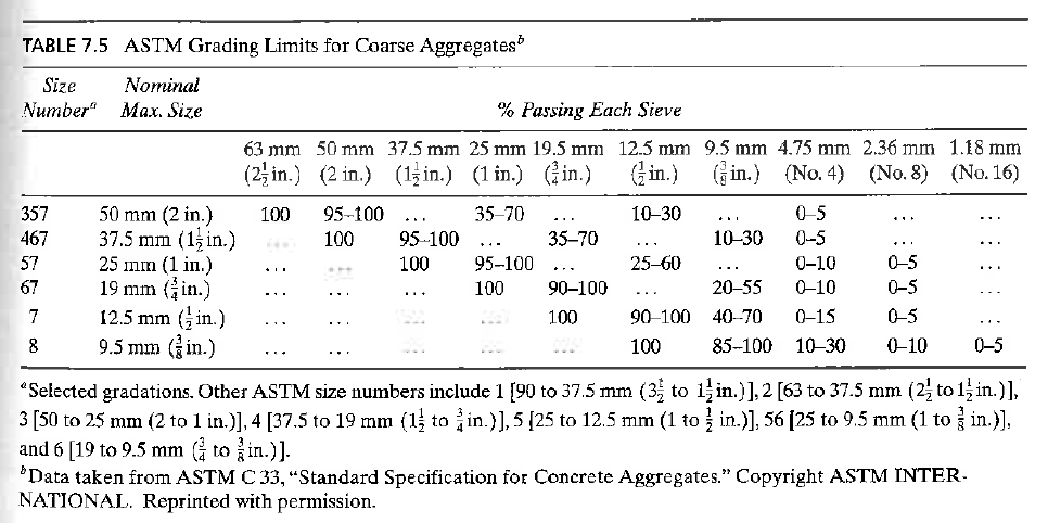 Concrete Aggregate Size Chart