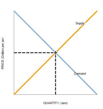 Solved Shifts In Supply Or Demand I The Following Graph Chegg Com