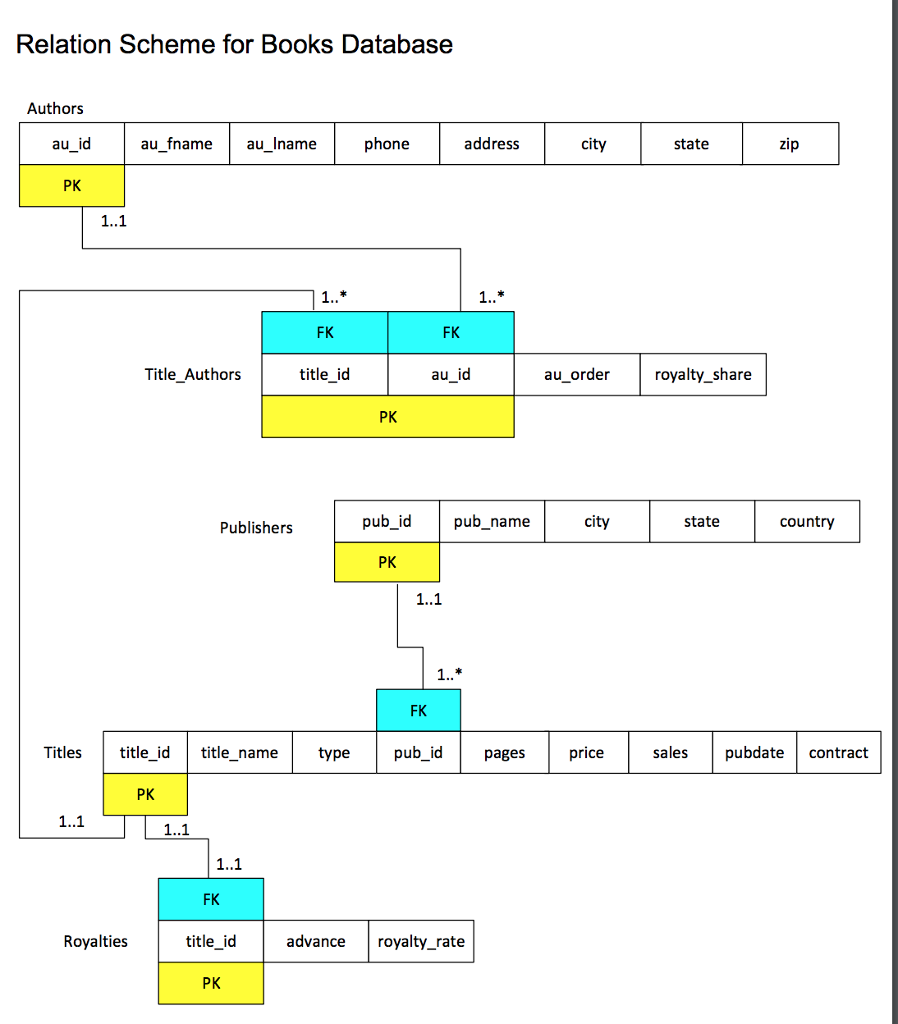 Solved Write The Relational Algebra Expression For The Fo Chegg Com